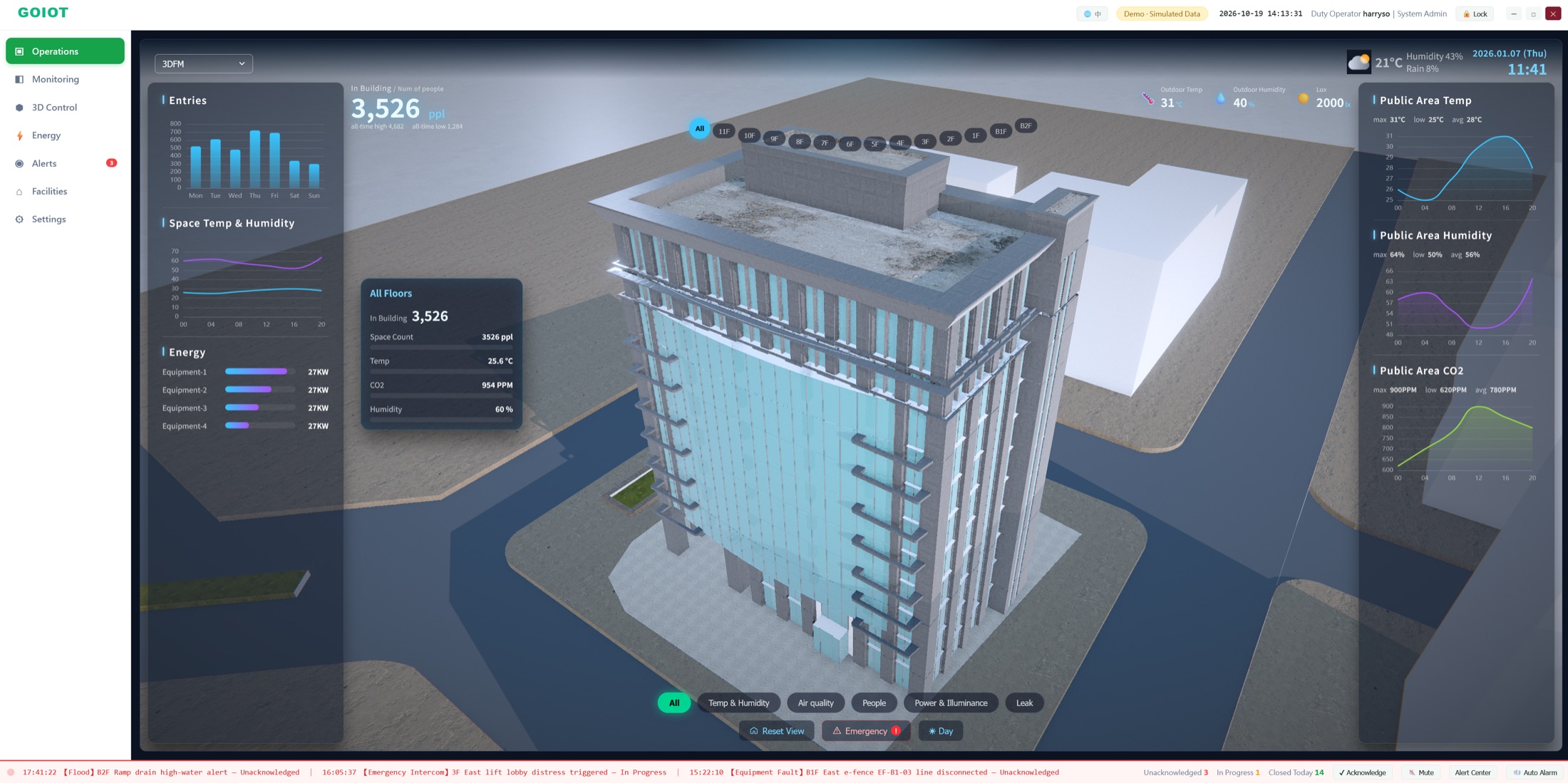 AICORE+ 3D SCADA digital twin of a multi-storey building with live occupancy, temperature, humidity, CO2 and energy panels